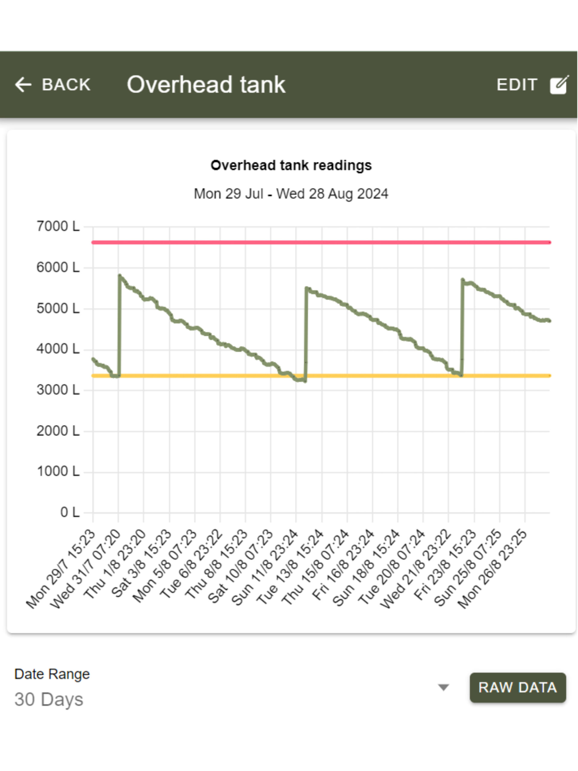 Tank level sensor graph